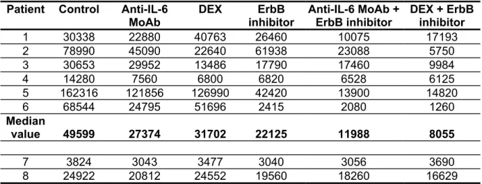 Table 1. Effect of the pan-ErbB inhibitor on the survival of primary myeloma  cells. 