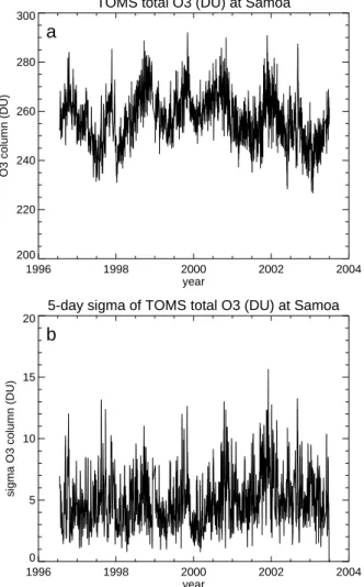Fig. 4. TOMS total O 3 column (DU) measurements over Samoa (14 ◦ 15 0 S, 170 ◦ 34 0 W) for the period 1996–2004, and the corresponding five-day standard deviation of the total O 3 columns.