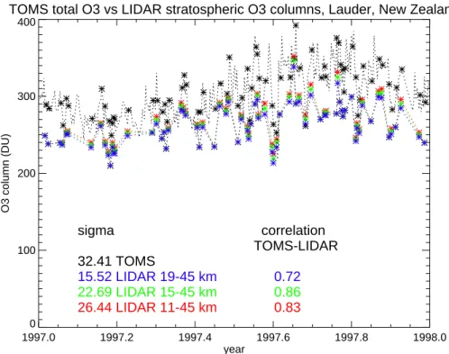 Fig. 6. O 3 column measurements (DU) over Lauder, New Zealand for 1997. O 3 columns from lidar measurements were calculated for the altitude ranges 11–45 km (red line), 15–45 km (green line) and 19–45 km (blue line)