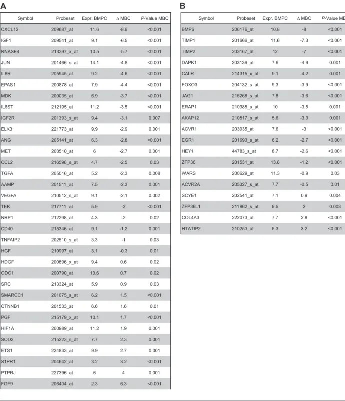 Table 2. Differential gene expression between bone marrow plasma cells and memory B cells within the validation group