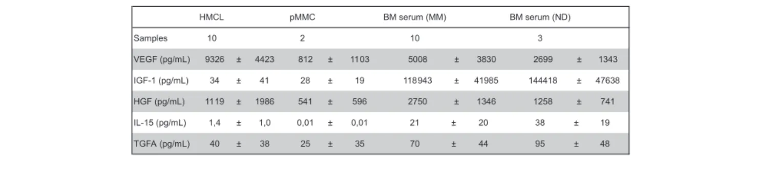 Table 5. Secreted levels of VEGF, IGF-1, HGF, IL-15, and TGFA as measured by enzyme-linked immunosorbent assay