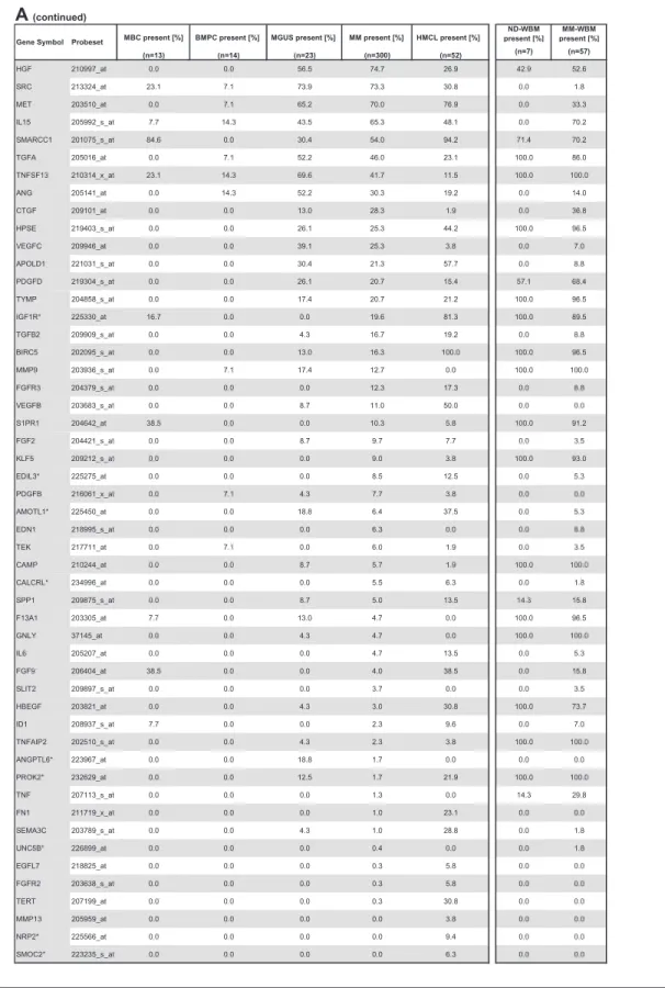 Table 1. Expression of proangiogenic and antiangiogenic genes as judged by PANP (continued)