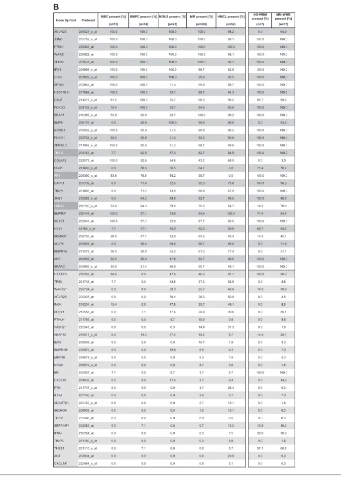 Table 1. Expression of proangiogenic and antiangiogenic genes as judged by PANP (continued)