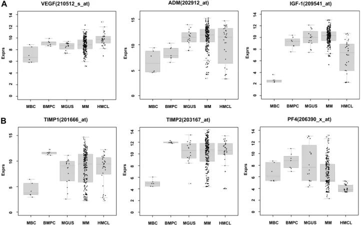 Figure 2. Expression of proangiogenic and antiangiogenic genes. Expression of (A) the proangiogenic genes VEGFA, ADM, and IGF-1, (B) the antiangiogenic genes TIMP1, TIMP2, and PF4, and (C) the aberrantly expressed genes HGF, CTGF, and TGFA as well as MET, 