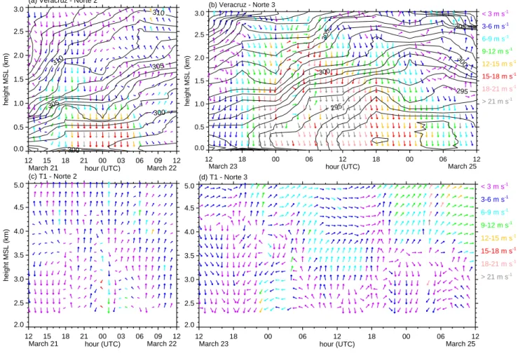 Fig. 6. Wind profiles from the Veracruz (a and b) and T1 (c and d) radar wind profilers during the second and third Norte