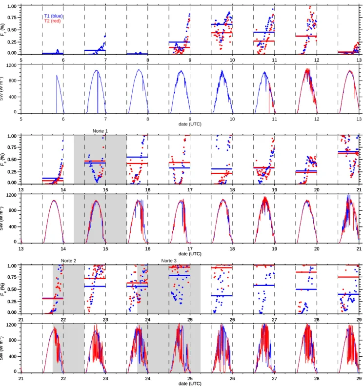Fig. 10. Fractional cloudiness, F c , and total downward shortwave radiation, SW, during the field campaign period at the T1 (blue) and T2 (red) site
