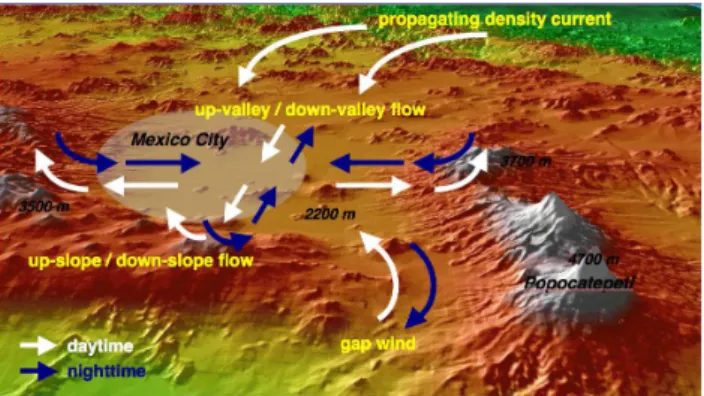Fig. 1. Schematic diagram depicting types of thermally-driven flows that have been observed in the vicinity of Mexico City