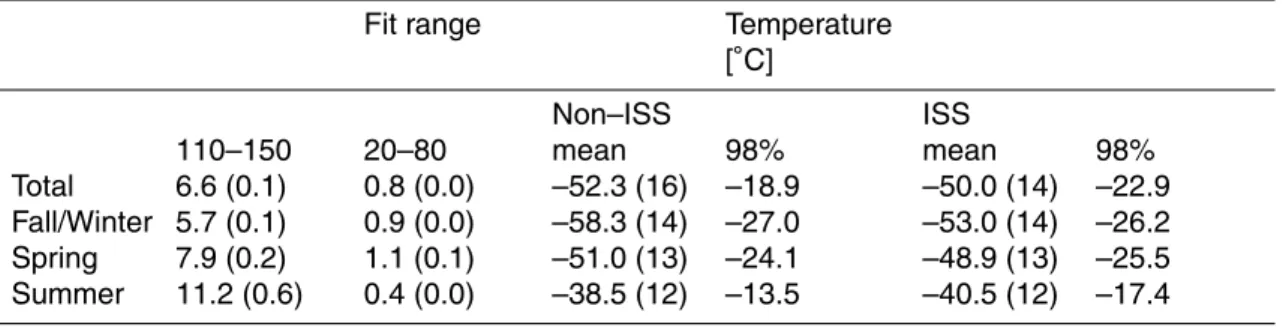 Table 2. Exponents b for the frequency distribution law ln[N(k)] = a–b*k as obtained from straight fitting to the distribution of relative humidity with respect to ice, RHi, shown in Fig