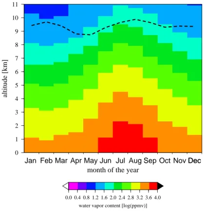 Fig. 5. Monthly mean of water vapour content. Dashed line represents the mean tropopause height