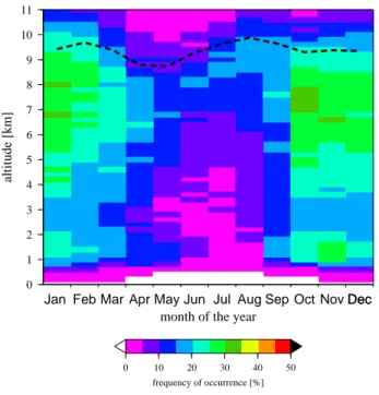 Fig. 6. Monthly mean frequencies occurrence of ice-supersaturation layers. The frequency of occurrence are defined here as the number of observations in an 200 m altitude range where RH with respect to ice is greater than 100% divided by the total number o