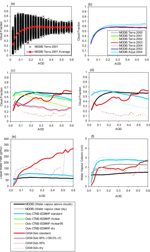 Fig. 6. Cloud properties as a function of AOD (550 nm). (a) cloud fraction for each 1 × 1 degree grid plotted with the global average for MODIS for year 2001; (b) average cloud fraction for each year by satellite platform; (c) cloud fraction for each of th