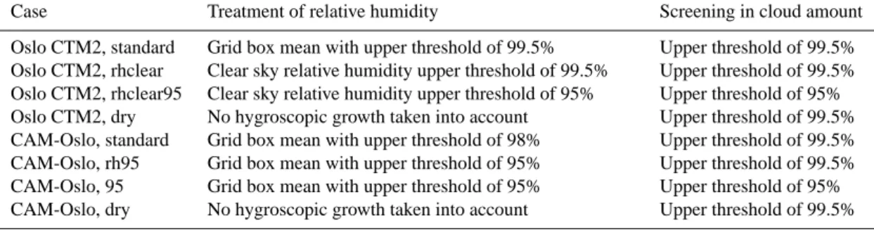 Table 1. Description of simulations performed. The column for the treatment of relative humidity describes whether hygroscopic growth is taken into account and the upper bound in the hygroscopic growth when applied