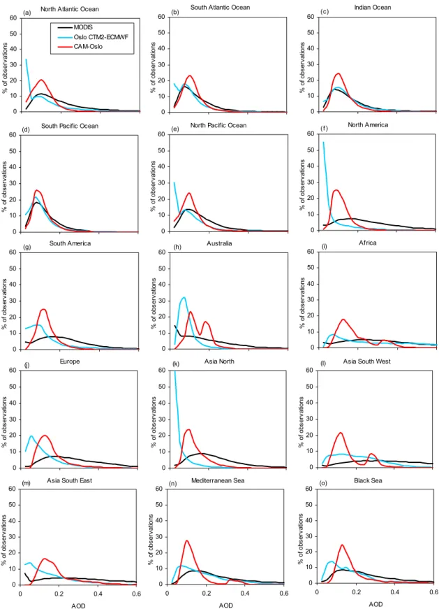 Fig. 3. AOD (550 nm) probability distribution (expressed as a percent frequency per 0.025 AOD bin) for each of the three data sources shown in Fig