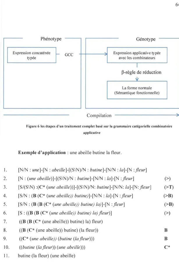 Figure 6 les étapes d'un traitement complet basé sur la  grammaire catégorielle combinatoire  applicative 