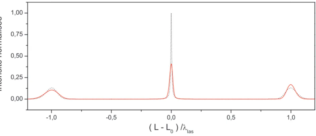 Figure 1.28: Comparaison entre les passages par le point magique lorsque les fr´ equences d’oﬀset sont accord´ ees (courbe noir pointill´ ee) et lorsque φ 0 − φ CEO = π/ 2.