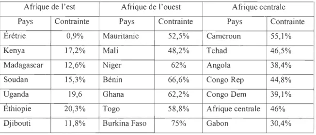Tableau 6 : Les contraintes de financement perçues de façon majeure  selon différentes régions de  l'Afrique sub-saharienne 