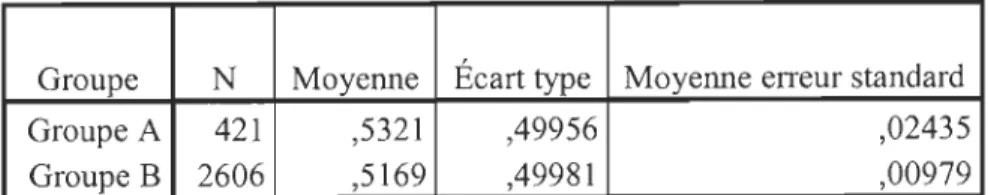 Tableau 10  : Statistiques de groupe du test d 'égalité des moyennes n02 