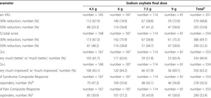 Table 4 Responder analyses at open-label study endpoint in patients with FM syndrome