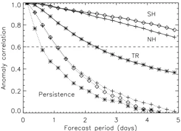 Fig. 2. Modified anomaly correlation as a function of the forecast period. The top three curves represent the total ozone anomaly for latitudes north of 30 degree (NH), between − 30 and 30 degree (TR) and south of − 30 degree (SH)