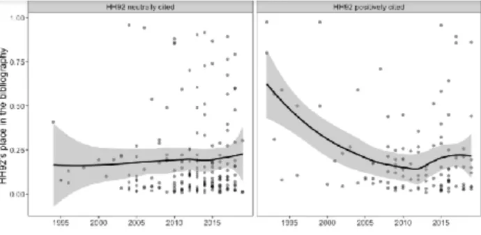 Figure  2:  The  identification  of  two  major  trends  within  citing  articles:  neutral  attitudes  were  consistent between 1992 and 2019; the group of articles citing HH92 positively had a tendance to  cite it earlier in the paper in latter years, ta