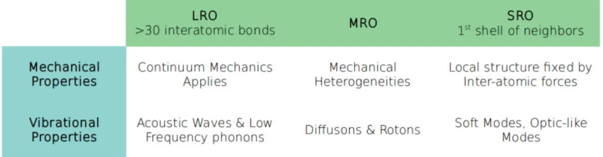 Figure 2.2: Mechanical and vibrational properties of glasses as function of long-, medium- and short-range orders.