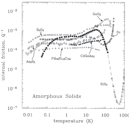 Figure 2.6: Internal friction for different amorphous solids. Dissipation for silica is measured at 100 kHz below 100 K (solid circles) and at 1.5 MHz above 100 K (open circles)