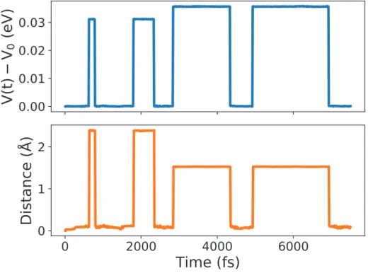 Figure 3.5: Upper curve: time evolution of the potential energy of the whole simulation cell with respect to the potential energy of the initial state V 0 