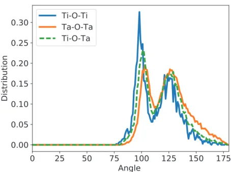 Figure 4.6: Angular distribution of Ta-O-Ta, Ti-O-Ta and Ti-O-Ti bonds (inter-polyhedron bonds) in Ta 2 O 5 -TiO 2 (20 % Ti).
