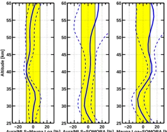 Fig. 15. Double differencing of the ozone measurements of the ground stations Payerne (46.82 N, 6.95 E) and Mauna Loa (19.5 N, –155.58 E) by means of the coincident measurements of the  satel-lite experiment Aura/MLS from August to December 2004