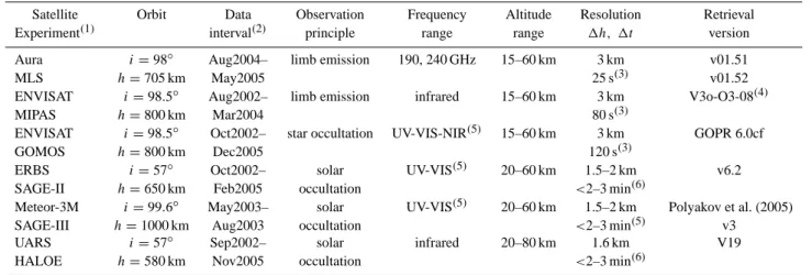 Table 1. Characteristics of the satellite limb sounders.