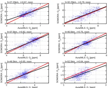 Fig. 6. Probability density function of the O 3 VMR differences Aura/MLS – SOMORA (1O 3 / O¯ 3 ) around midnight