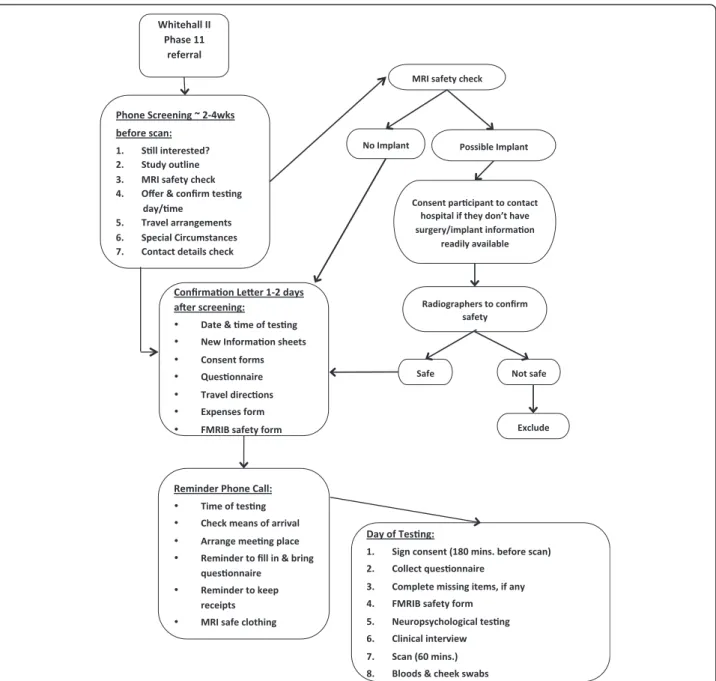 Figure 1 Flow-chart summarising the stages of the WHII imaging sub-study.