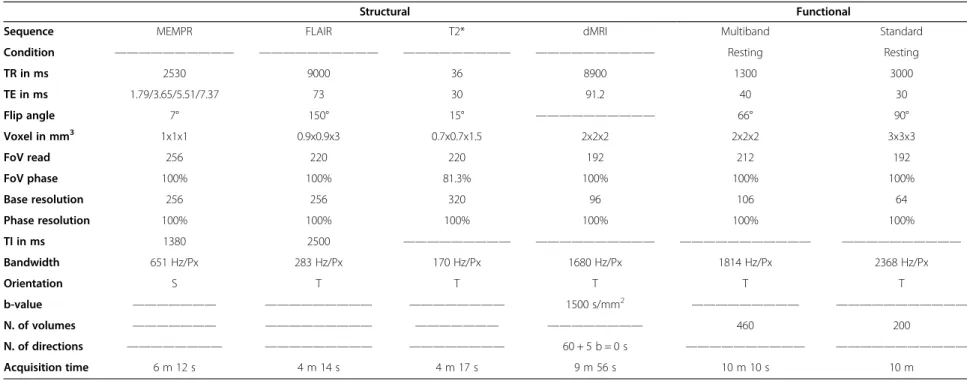 Table 2 MRI sequences and parameters used in the study; S and T define Sagittal and Transversal orientation, respectively