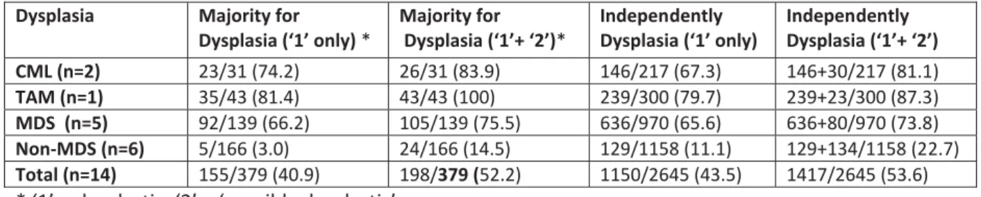 Table 3: Results of the evaluations of the dysplastic character for all patients and one healthy volunteer