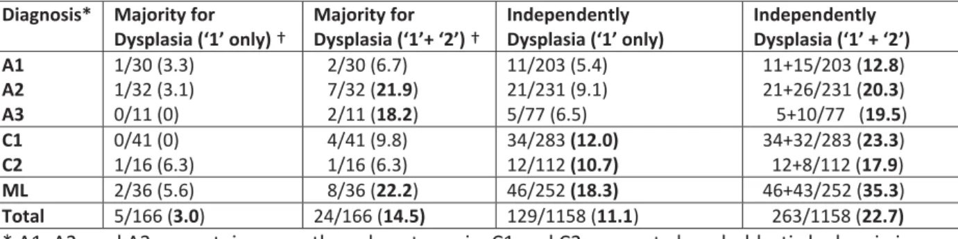 Table 4: Details of the evaluation of the “Dysplastic” character by two methods, for the ’non-MDS‘ group  only.