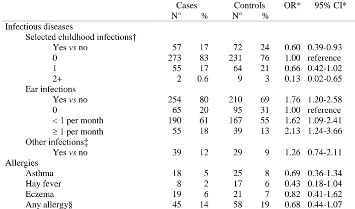 TABLE 3. Infectious diseases, allergies and risk of neuroblastoma   (children older than one year) 