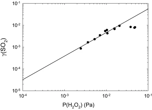 Fig. 3. Plot of SO 2 reaction probabilities on ice as a function of P(H 2 O 2 ), at 228 K and P SO2