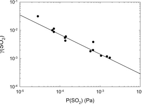 Fig. 4. Plot of SO 2 reaction probabilities on ice as a function of P (SO 2 ), at 228 K and P H2O2 = 8.7 × 10 −3 Pa.
