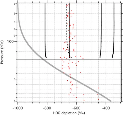 Figure 4. HDO depletion dD (‰) in the vapor vs. altitude (hPa) for several simulations; each result is an average of dD in the two regions of the model