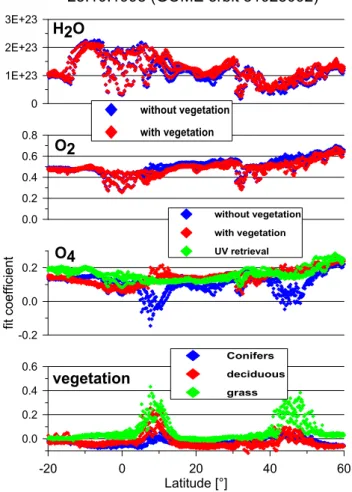 Fig. 3. Results of the absorptions of gaseous atmospheric con- con-stituents (H 2 O, O 2 , O 4 , expressed in arbitrary units) and (the  log-arithm of) three vegetation spectra (bottom) for part of one GOME orbit