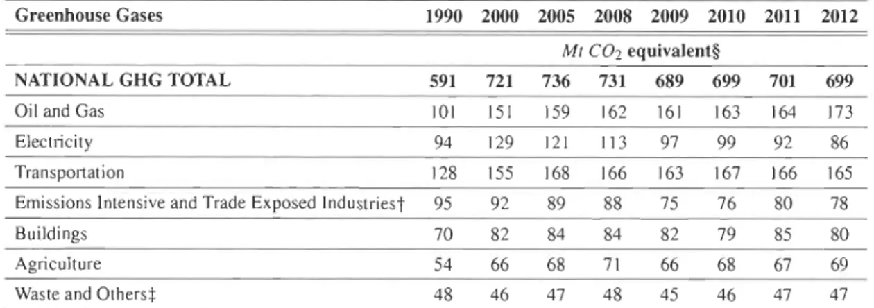 Table  1.1:  Canada GHG emissions  1990-2012, by economic sector [1] 