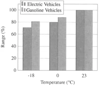 Figure  1.3  shows  the  average  range  reduction  for  electric  and  gasoline  vehicles  due  to  temperature decrease