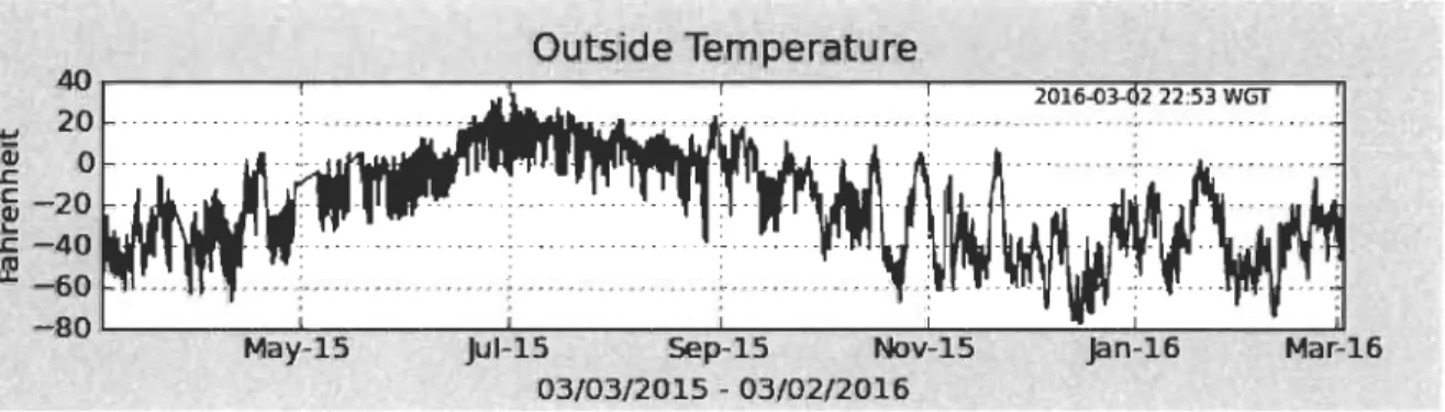 Figure  1.4: Outside temperature at Summit Station  in one year [7] 