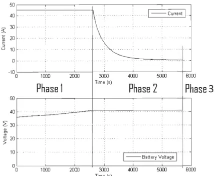 Figure 2.4: Charge profile for Li-ion battery 