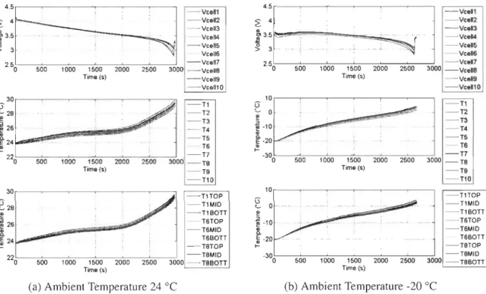 Figure 2.5a is the result when ambient temperature is 24 o C showing a maximum temperature  of 29.83  o C  and a minimum of 29.01  o C  at the end of discharge,  this  gives  us  a temperature  delta  of 0.815  oC  between  the  highest  and  the  lowest  