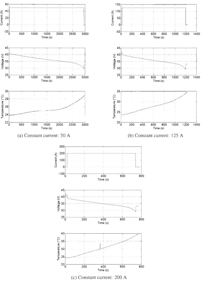 Figure 2.6 : Characterization with ambient temperature of 24 o C 