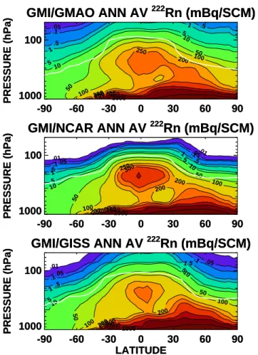 Fig. 3. Annually averaged zonal mean 222 Rn distributions in the three GMI simulations between 1000 and 50 hPa, in mBq SCM −1 