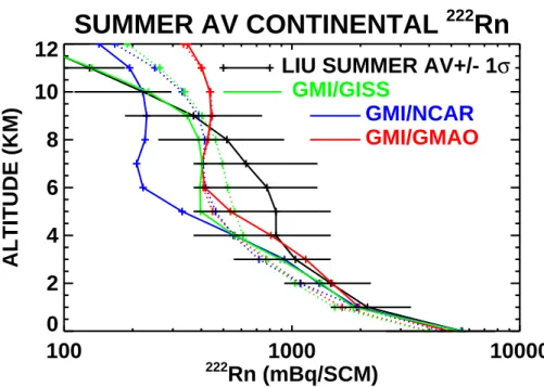 Fig. 5. Comparison of GMI model simulated vertical 222 Rn profiles with Liu et al. (1984) cli- cli-matological summertime continental 222 Rn profile