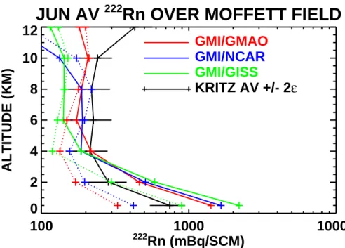 Fig. 6. Comparison of GMI model simulations of vertical 222 Rn profiles with profiles constructed from observations taken over Moffett Field, CA in June (Kritz et al., 1998)