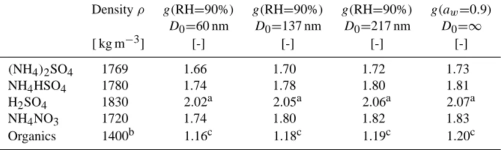 Table 1. Density and growth factors of all compounds used in the hygroscopicity closure (Topping et al., 2005a)